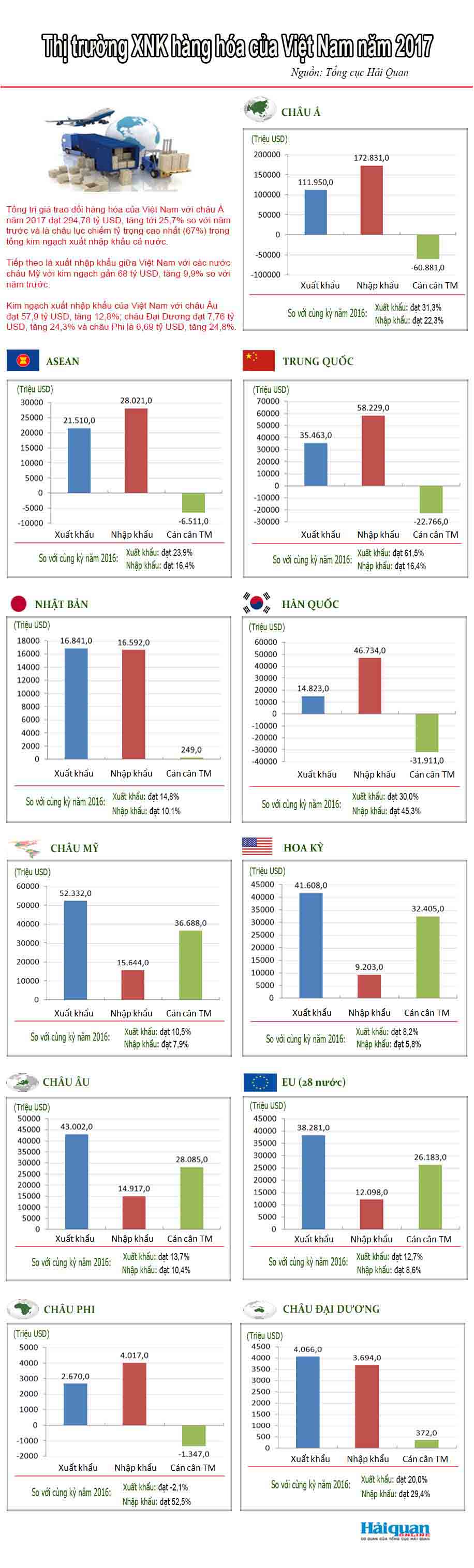 Infographics: Những thị trường XNK hàng hóa với Việt Nam năm 2017